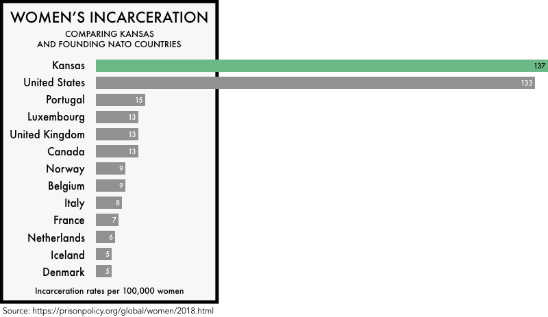 graphic comparing the incarceration rates of women the founding NATO members with the incarceration rates of women in the United States and the state of Kansas. The incarceration rate of 133 per 100,000 for the United States and 137 for Kansas is much higher than any of the founding NATO members