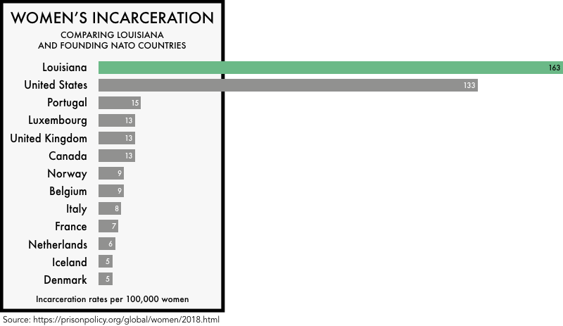 graphic comparing the incarceration rates of women the founding NATO members with the incarceration rates of women in the United States and the state of Louisiana. The incarceration rate of 133 per 100,000 for the United States and 163 for Louisiana is much higher than any of the founding NATO members