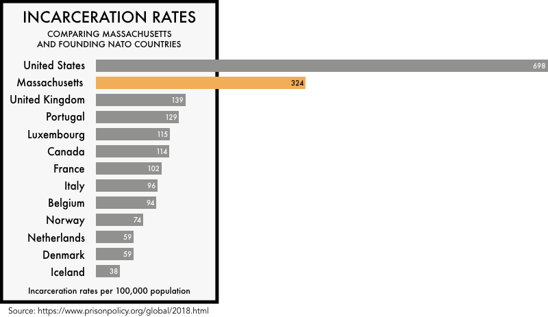 Bar chart comparing the incarceration rate of Massachusetts to the U.S. overall and to 11 founding NATO countries. Massachusetts' incarceration rate is 324 per 100,000 residents, which is lower than the U.S. rate of 698, but still more than twice the rate of the U.K., which has the next highest rate at 139 per 100,000