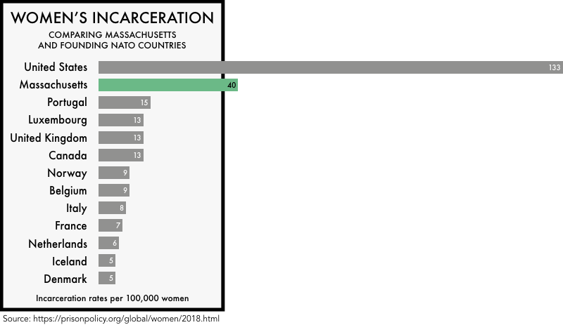 graphic comparing the incarceration rates of women the founding NATO members with the incarceration rates of women in the United States and the state of Massachusetts. The incarceration rate of 133 per 100,000 for the United States and 40 for Massachusetts is much higher than any of the founding NATO members