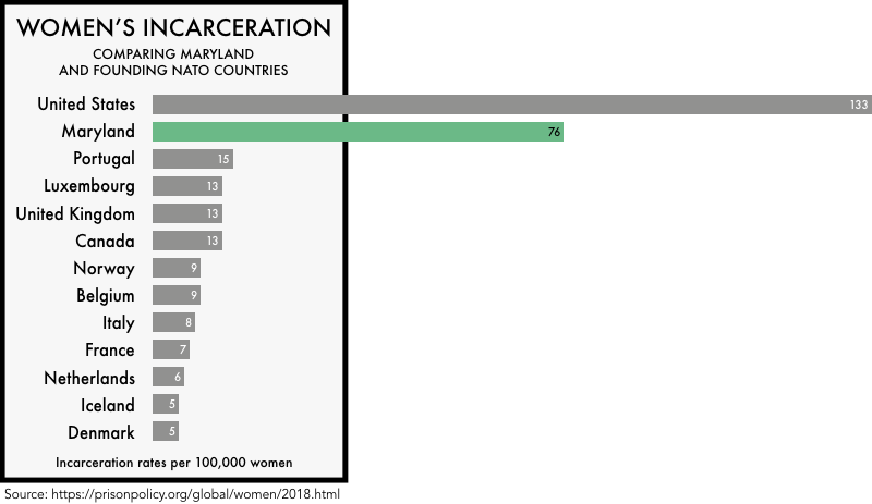 graphic comparing the incarceration rates of women the founding NATO members with the incarceration rates of women in the United States and the state of Maryland. The incarceration rate of 133 per 100,000 for the United States and 76 for Maryland is much higher than any of the founding NATO members