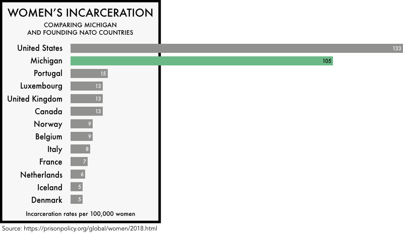 graphic comparing the incarceration rates of women the founding NATO members with the incarceration rates of women in the United States and the state of Michigan. The incarceration rate of 133 per 100,000 for the United States and 105 for Michigan is much higher than any of the founding NATO members