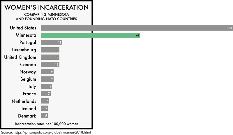 graphic comparing the incarceration rates of women the founding NATO members with the incarceration rates of women in the United States and the state of Minnesota. The incarceration rate of 133 per 100,000 for the United States and 69 for Minnesota is much higher than any of the founding NATO members