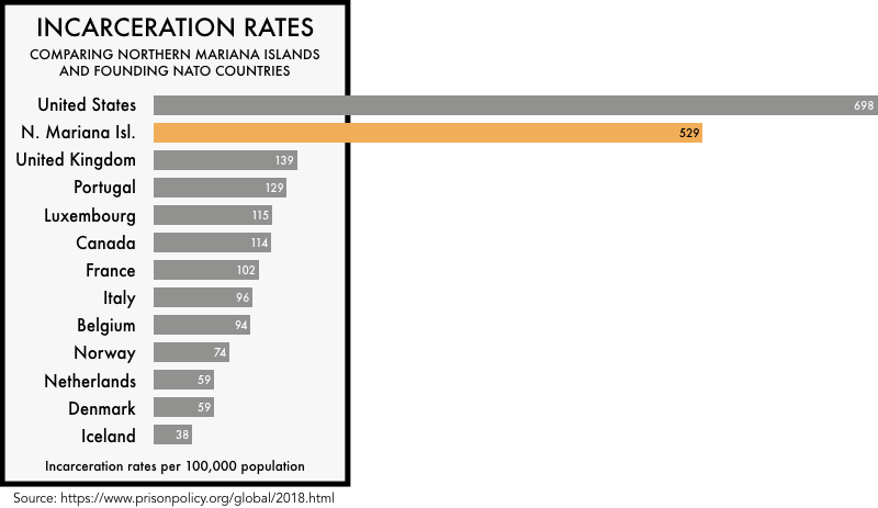 graphic comparing the incarceration rates of the founding NATO members with the incarceration rates of the United States and the Northern Mariana Islands. The incarceration rate of 698 per 100,000 for the United States and 529 for Northern Mariana Islands is much higher than any of the founding NATO members