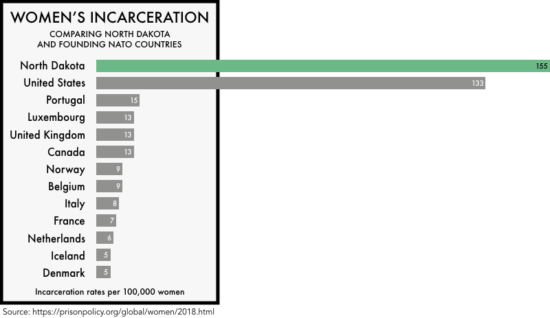 graphic comparing the incarceration rates of women the founding NATO members with the incarceration rates of women in the United States and the state of North Dakota. The incarceration rate of 133 per 100,000 for the United States and 155 for North Dakota is much higher than any of the founding NATO members