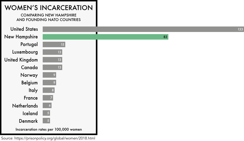 graphic comparing the incarceration rates of women the founding NATO members with the incarceration rates of women in the United States and the state of New Hampshire. The incarceration rate of 133 per 100,000 for the United States and 83 for New Hampshire is much higher than any of the founding NATO members