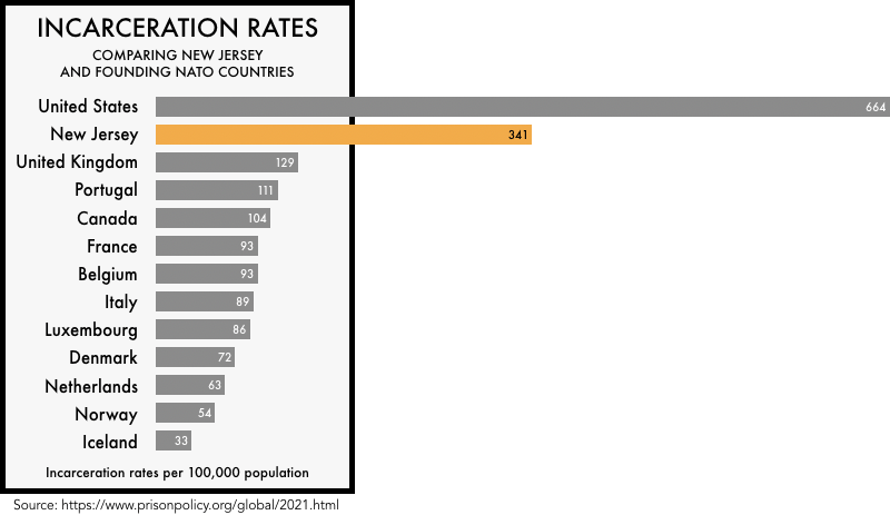 graphic comparing the incarceration rates of the founding NATO members with the incarceration rates of the United States and the state of New Jersey. The incarceration rate of 664 per 100,000 for the United States and 341 for New Jersey is much higher than any of the founding NATO members