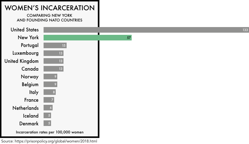 graphic comparing the incarceration rates of women the founding NATO members with the incarceration rates of women in the United States and the state of New York. The incarceration rate of 133 per 100,000 for the United States and 57 for New York is much higher than any of the founding NATO members