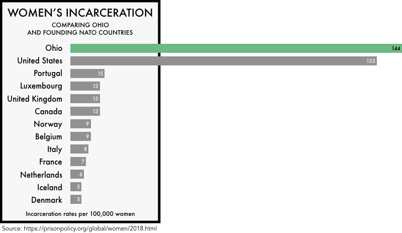 graphic comparing the incarceration rates of women the founding NATO members with the incarceration rates of women in the United States and the state of Ohio. The incarceration rate of 133 per 100,000 for the United States and 144 for Ohio is much higher than any of the founding NATO members