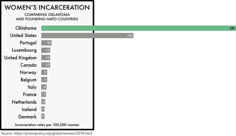 graphic comparing the incarceration rates of women the founding NATO members with the incarceration rates of women in the United States and the state of Oklahoma. The incarceration rate of 133 per 100,000 for the United States and 281 for Oklahoma is much higher than any of the founding NATO members
