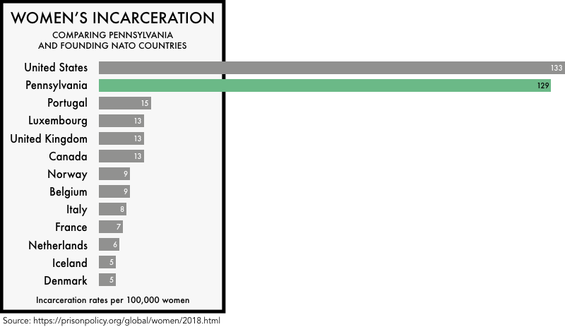 graphic comparing the incarceration rates of women the founding NATO members with the incarceration rates of women in the United States and the state of Pennsylvania. The incarceration rate of 133 per 100,000 for the United States and 129 for Pennsylvania is much higher than any of the founding NATO members