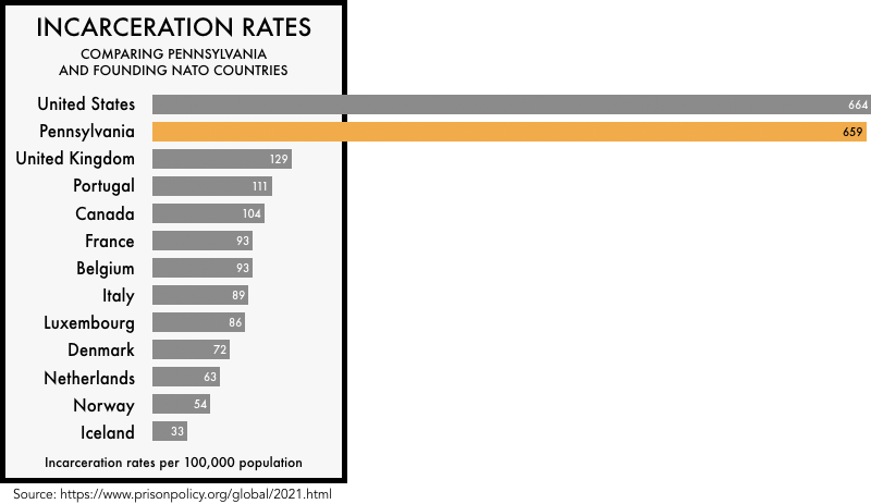 graphic comparing the incarceration rates of the founding NATO members with the incarceration rates of the United States and the state of Pennsylvania. The incarceration rate of 664 per 100,000 for the United States and 659 for Pennsylvania is much higher than any of the founding NATO members