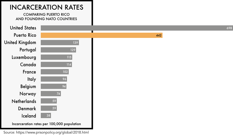 graphic comparing the incarceration rates of the founding NATO members with the incarceration rates of the United States and the island of Puerto Rico. The incarceration rate of 698 per 100,000 for the United States and 442 for Puerto Rico is much higher than any of the founding NATO members
