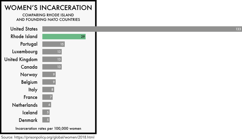 graphic comparing the incarceration rates of women the founding NATO members with the incarceration rates of women in the United States and the state of Rhode Island. The incarceration rate of 133 per 100,000 for the United States and 29 for Rhode Island is much higher than any of the founding NATO members