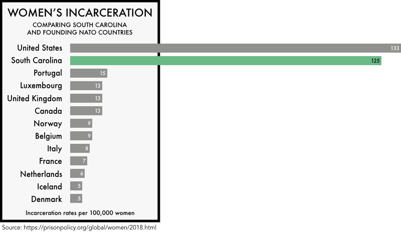 graphic comparing the incarceration rates of women the founding NATO members with the incarceration rates of women in the United States and the state of South Carolina. The incarceration rate of 133 per 100,000 for the United States and 125 for South Carolina is much higher than any of the founding NATO members