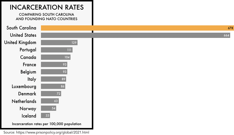 graphic comparing the incarceration rates of the founding NATO members with the incarceration rates of the United States and the state of South Carolina. The incarceration rate of 664 per 100,000 for the United States and 678 for South Carolina is much higher than any of the founding NATO members