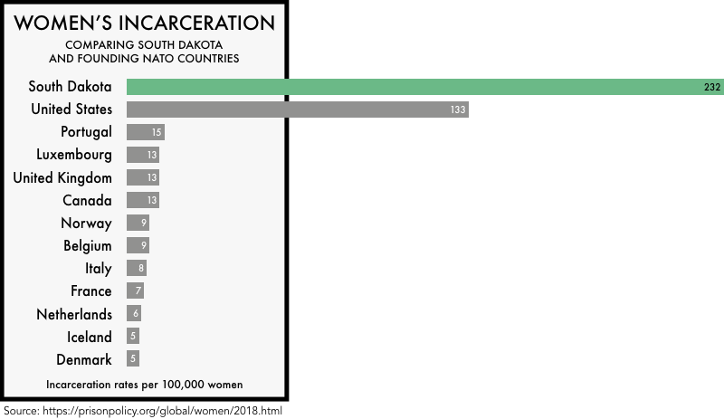 graphic comparing the incarceration rates of women the founding NATO members with the incarceration rates of women in the United States and the state of South Dakota. The incarceration rate of 133 per 100,000 for the United States and 232 for South Dakota is much higher than any of the founding NATO members