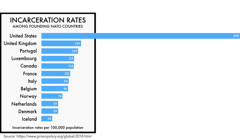 graphic comparing the incarceration rates of the founding NATO members. The United States' incarceration rate of 698 per 100,000 is much higher than any of the others.