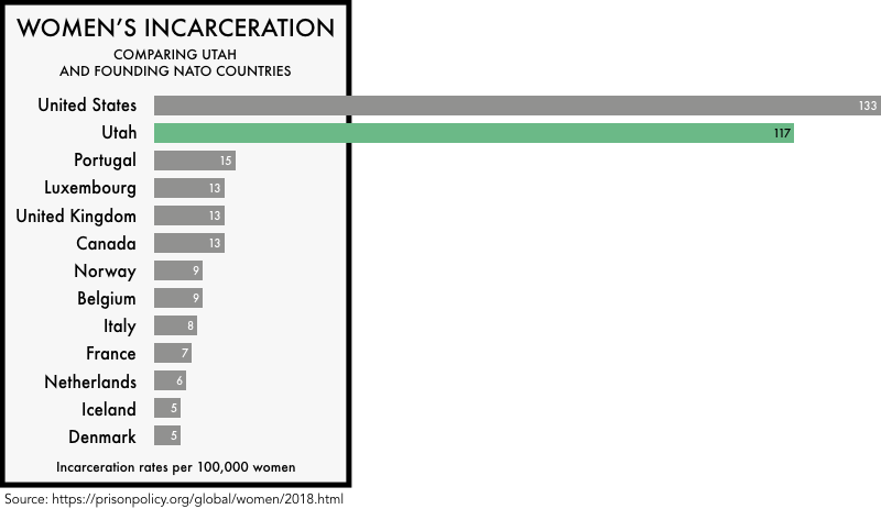 graphic comparing the incarceration rates of women the founding NATO members with the incarceration rates of women in the United States and the state of Utah. The incarceration rate of 133 per 100,000 for the United States and 117 for Utah is much higher than any of the founding NATO members