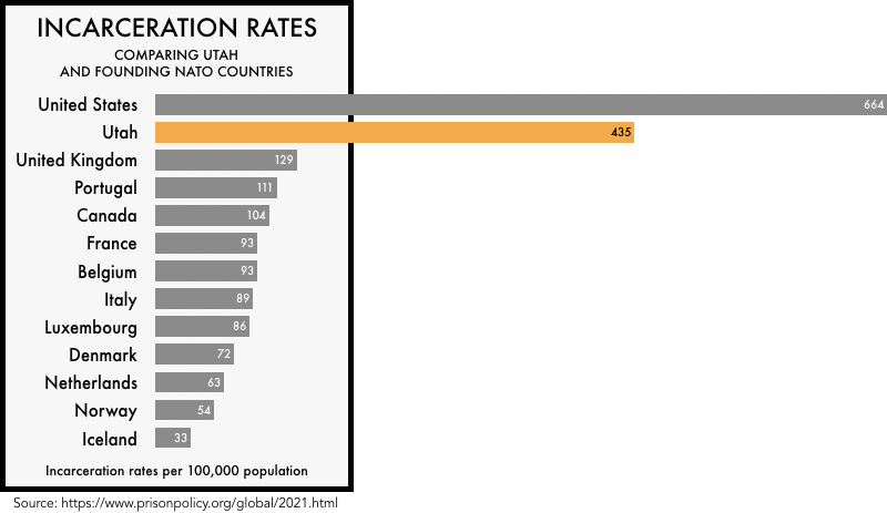 graphic comparing the incarceration rates of the founding NATO members with the incarceration rates of the United States and the state of Utah. The incarceration rate of 664 per 100,000 for the United States and 435 for Utah is much higher than any of the founding NATO members