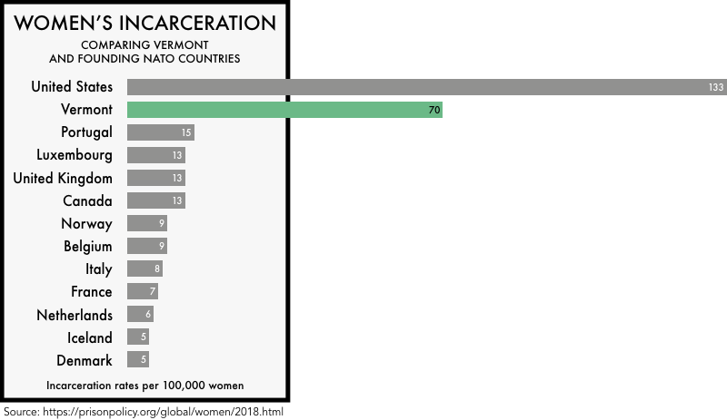 graphic comparing the incarceration rates of women the founding NATO members with the incarceration rates of women in the United States and the state of Vermont. The incarceration rate of 133 per 100,000 for the United States and 70 for Vermont is much higher than any of the founding NATO members