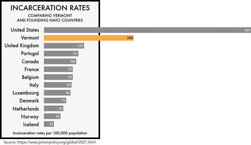 graphic comparing the incarceration rates of the founding NATO members with the incarceration rates of the United States and the state of Vermont. The incarceration rate of 664 per 100,000 for the United States and 288 for Vermont is much higher than any of the founding NATO members