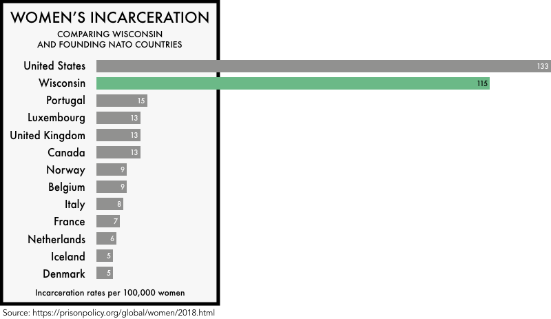 graphic comparing the incarceration rates of women the founding NATO members with the incarceration rates of women in the United States and the state of Wisconsin. The incarceration rate of 133 per 100,000 for the United States and 115 for Wisconsin is much higher than any of the founding NATO members