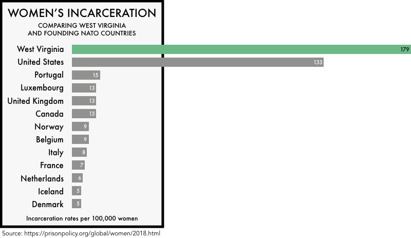graphic comparing the incarceration rates of women the founding NATO members with the incarceration rates of women in the United States and the state of West Virginia. The incarceration rate of 133 per 100,000 for the United States and 179 for West Virginia is much higher than any of the founding NATO members