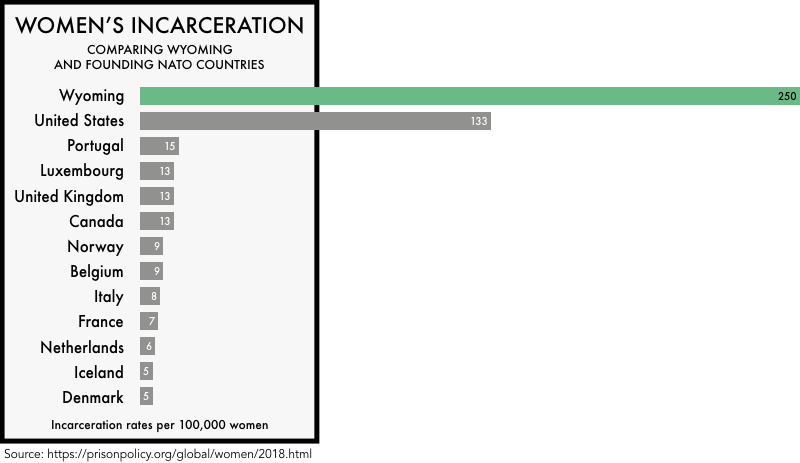 graphic comparing the incarceration rates of women the founding NATO members with the incarceration rates of women in the United States and the state of Wyoming. The incarceration rate of 133 per 100,000 for the United States and 250 for Wyoming is much higher than any of the founding NATO members