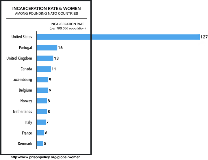 Graph showing that the United States incarcerates women at higher rates than other NATO-founding countries. The U.S. incarcerates women at a rate of 127 per 100,000, Portugal at 16, United Kingdom at 13, Canada at 11, Luxemburg and Belgium at 9, Norway and the Netherlands at 8, Italy at 7, France at 6, and Denmark at 5.