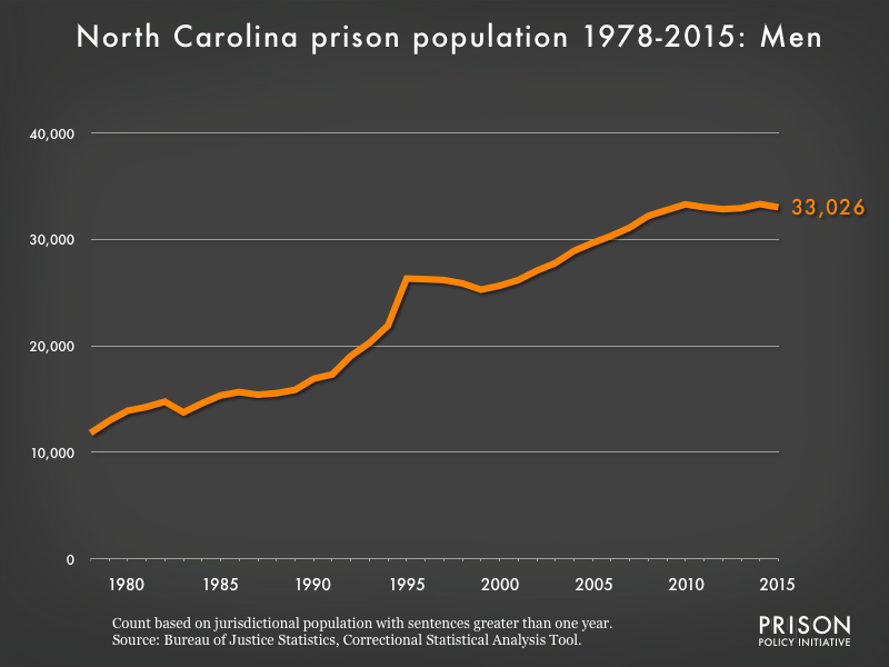 Graph showing the number of men in North Carolina state prisons from 1978 to 2,015. In 1978, there were 11,822 men in North Carolina state prisons. By 2015, the number of men in prison had grown to 33,026.