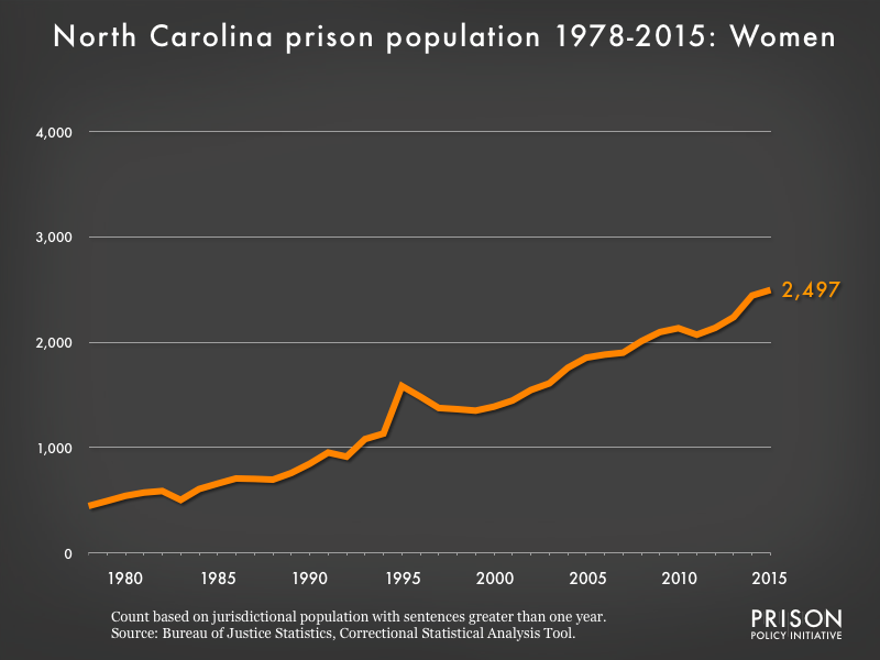 Graph showing the number of women in North Carolina state prisons from 1978 to 2015. In 1978, there were 446 women in North Carolina state prisons. By 2015, the number of women in prison had grown to 2,497.