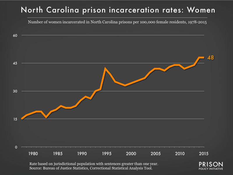 Graph showing the incarceration rate for women in North Carolina state prisons. In 1978, there were 15 women incarcerated per 100,000 women in North Carolina. By 2015, the women's incarceration rate in North Carolina was 48 per 100,000 women in North Carolina.