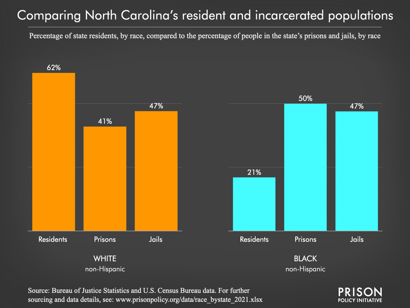 Graph comparing North Carolina's resident and incarcerated populations. Showing the percentage of state residents, by race, compared to the percentage of people in the state's prisons and jails, by race.