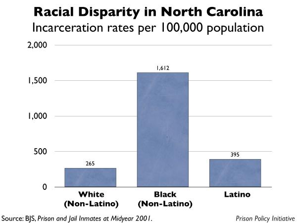 graph showing the incarceration rates by race for North Carolina