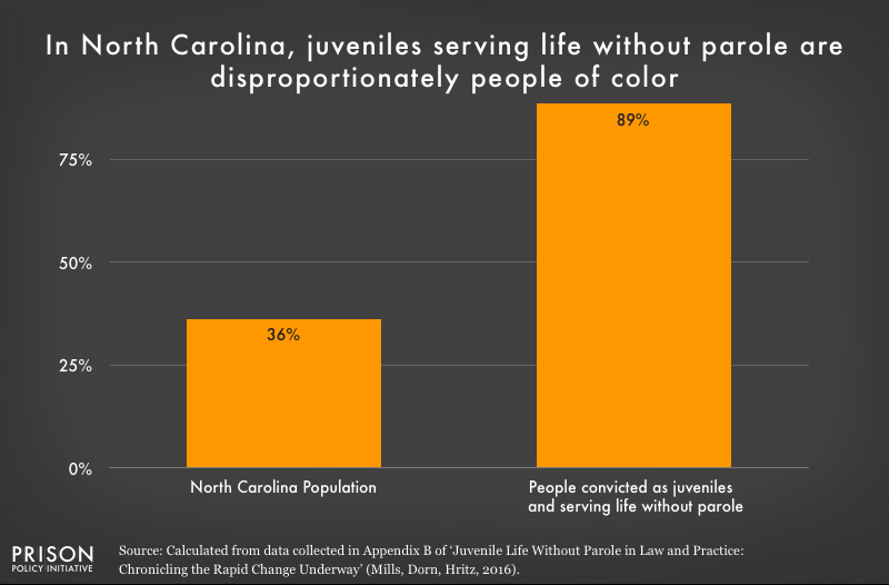 Graph shows that people of color are overrepresented in the North Carolina juvenile life without parole population.