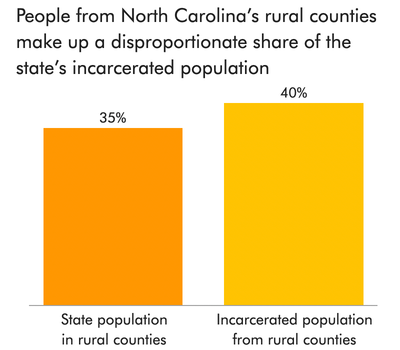 Graph comparing North Carolina's rural county population and incarcerated population from rural counties.