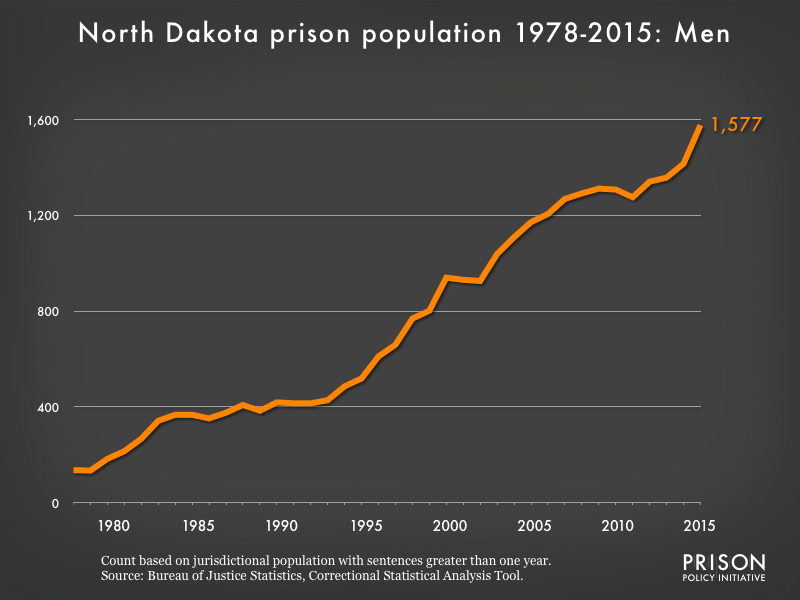 Graph showing the number of men in North Dakota state prisons from 1978 to 2,015. In 1978, there were 136 men in North Dakota state prisons. By 2015, the number of men in prison had grown to 1,577.