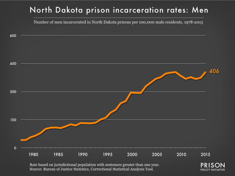 Graph showing the incarceration rate for men in North Dakota state prisons. In 1978, there were 41 men incarcerated per 100,000 men in North Dakota. By 2015, the men's incarceration rate in North Dakota was 406 per 100,000 men in North Dakota.
