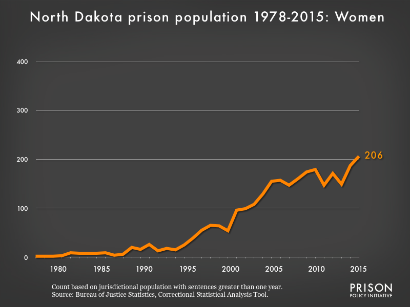 Graph showing the number of women in North Dakota state prisons from 1978 to 2015. In 1978, there were 2 women in North Dakota state prisons. By 2015, the number of women in prison had grown to 206.