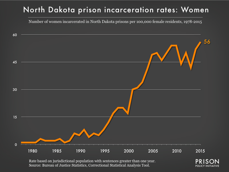 Graph showing the incarceration rate for women in North Dakota state prisons. In 1978, there were 1 women incarcerated per 100,000 women in North Dakota. By 2015, the women's incarceration rate in North Dakota was 56 per 100,000 women in North Dakota.