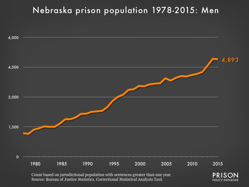 Graph showing the number of men in Nebraska state prisons from 1978 to 2,015. In 1978, there were 1,176 men in Nebraska state prisons. By 2015, the number of men in prison had grown to 4,893.