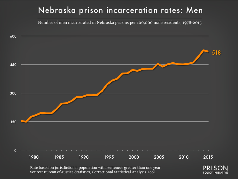 Graph showing the incarceration rate for men in Nebraska state prisons. In 1978, there were 154 men incarcerated per 100,000 men in Nebraska. By 2015, the men's incarceration rate in Nebraska was 518 per 100,000 men in Nebraska.