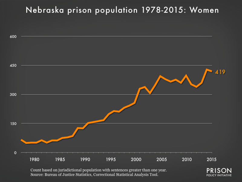 Graph showing the number of women in Nebraska state prisons from 1978 to 2015. In 1978, there were 66 women in Nebraska state prisons. By 2015, the number of women in prison had grown to 419.