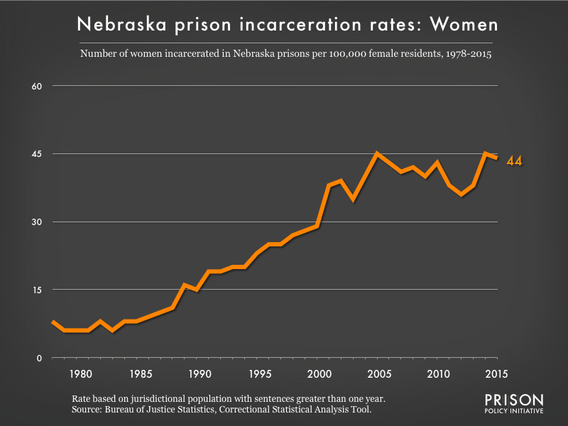 Graph showing the incarceration rate for women in Nebraska state prisons. In 1978, there were 8 women incarcerated per 100,000 women in Nebraska. By 2015, the women's incarceration rate in Nebraska was 44 per 100,000 women in Nebraska.
