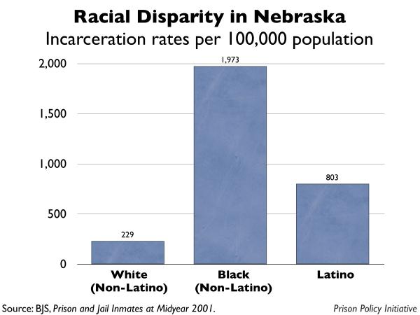 graph showing the incarceration rates by race for Nebraska