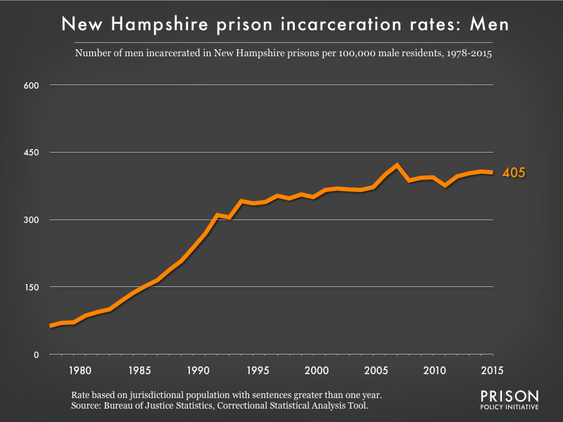 Graph showing the incarceration rate for men in New Hampshire state prisons. In 1978, there were 63 men incarcerated per 100,000 men in New Hampshire. By 2015, the men's incarceration rate in New Hampshire was 405 per 100,000 men in New Hampshire.