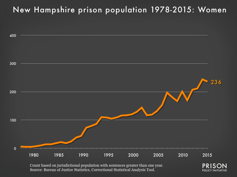 Graph showing the number of women in New Hampshire state prisons from 1978 to 2015. In 1978, there were 6 women in New Hampshire state prisons. By 2015, the number of women in prison had grown to 236.