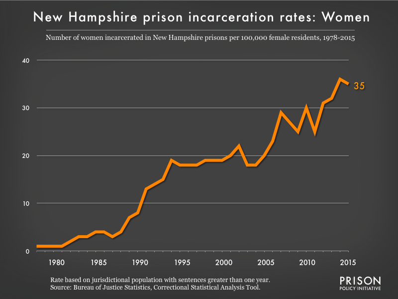 Graph showing the incarceration rate for women in New Hampshire state prisons. In 1978, there were 1 women incarcerated per 100,000 women in New Hampshire. By 2015, the women's incarceration rate in New Hampshire was 35 per 100,000 women in New Hampshire.