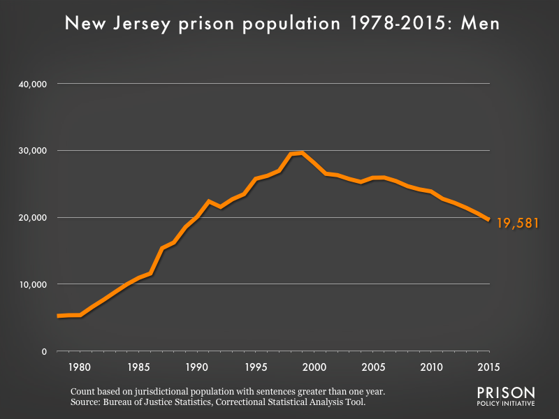 Graph showing the number of men in New Jersey state prisons from 1978 to 2,015. In 1978, there were 5,246 men in New Jersey state prisons. By 2015, the number of men in prison had grown to 19,581.